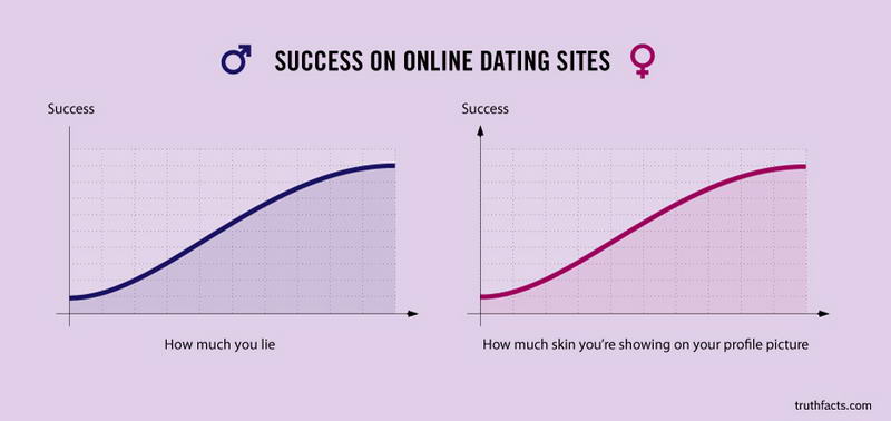 Success on online dating sites