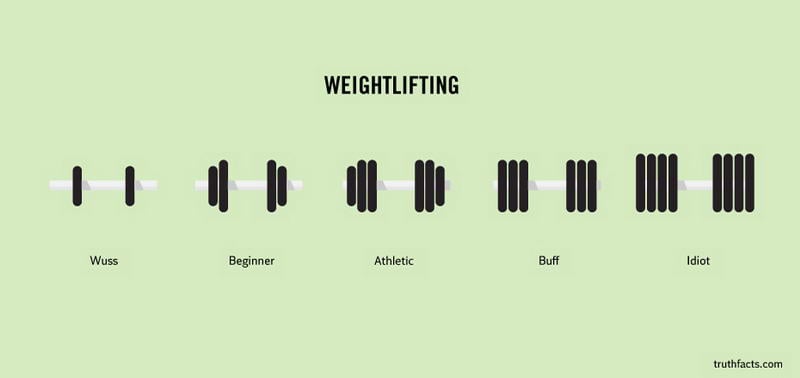 Weightlifting - Graphs About Everyday Life